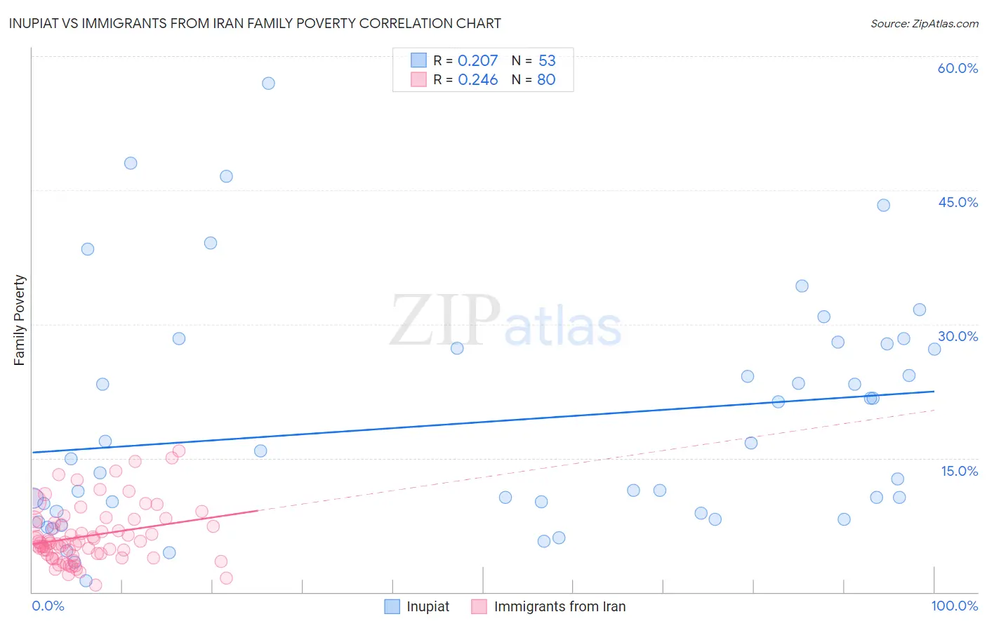 Inupiat vs Immigrants from Iran Family Poverty