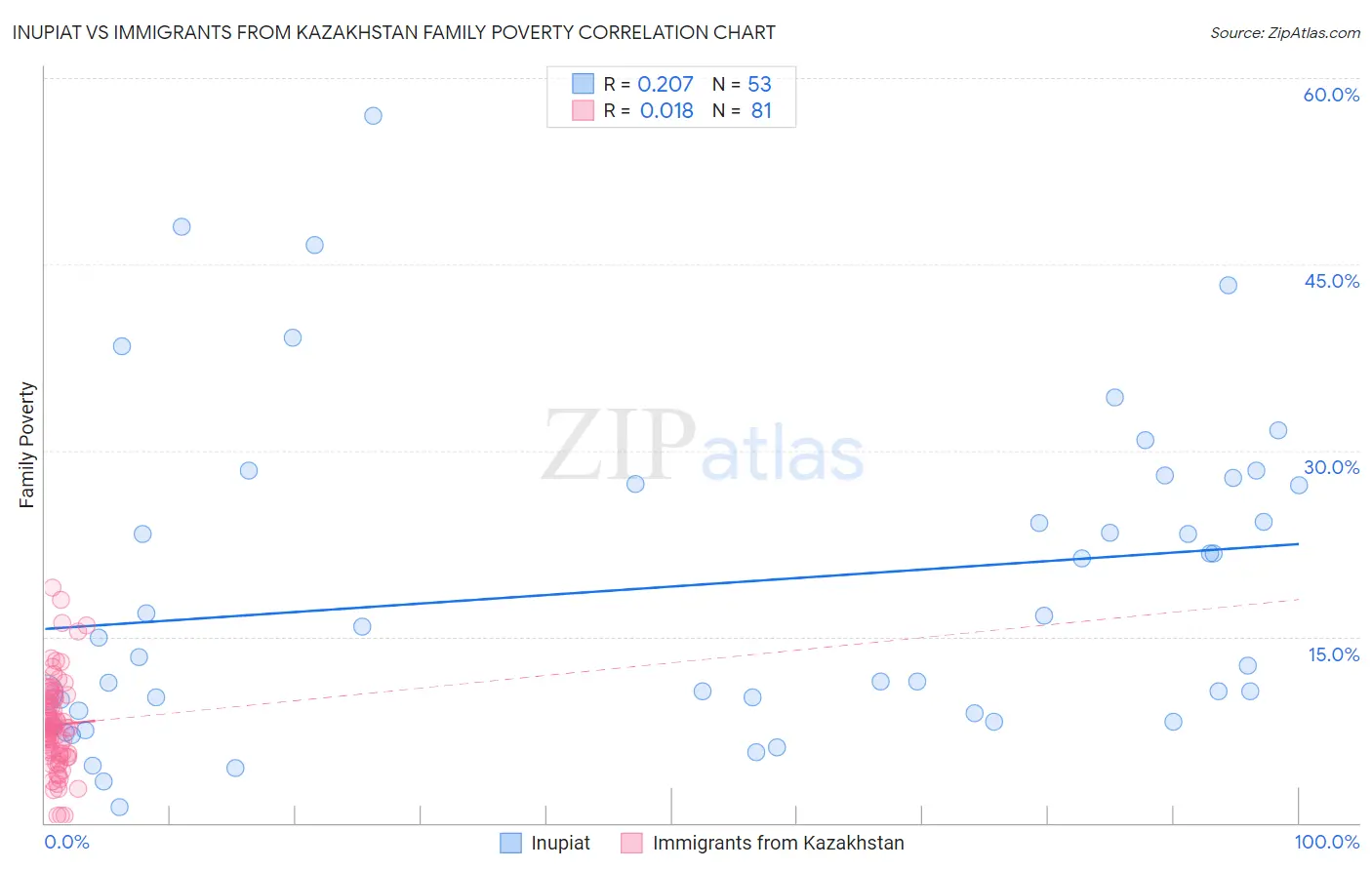 Inupiat vs Immigrants from Kazakhstan Family Poverty