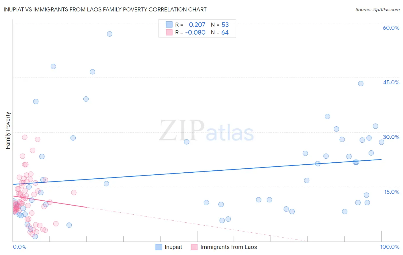 Inupiat vs Immigrants from Laos Family Poverty