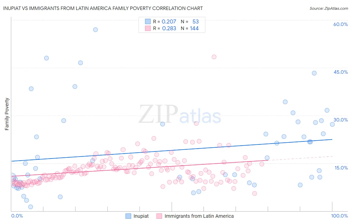 Inupiat vs Immigrants from Latin America Family Poverty