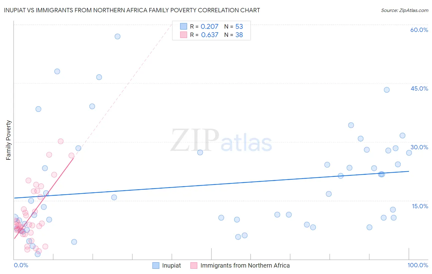 Inupiat vs Immigrants from Northern Africa Family Poverty