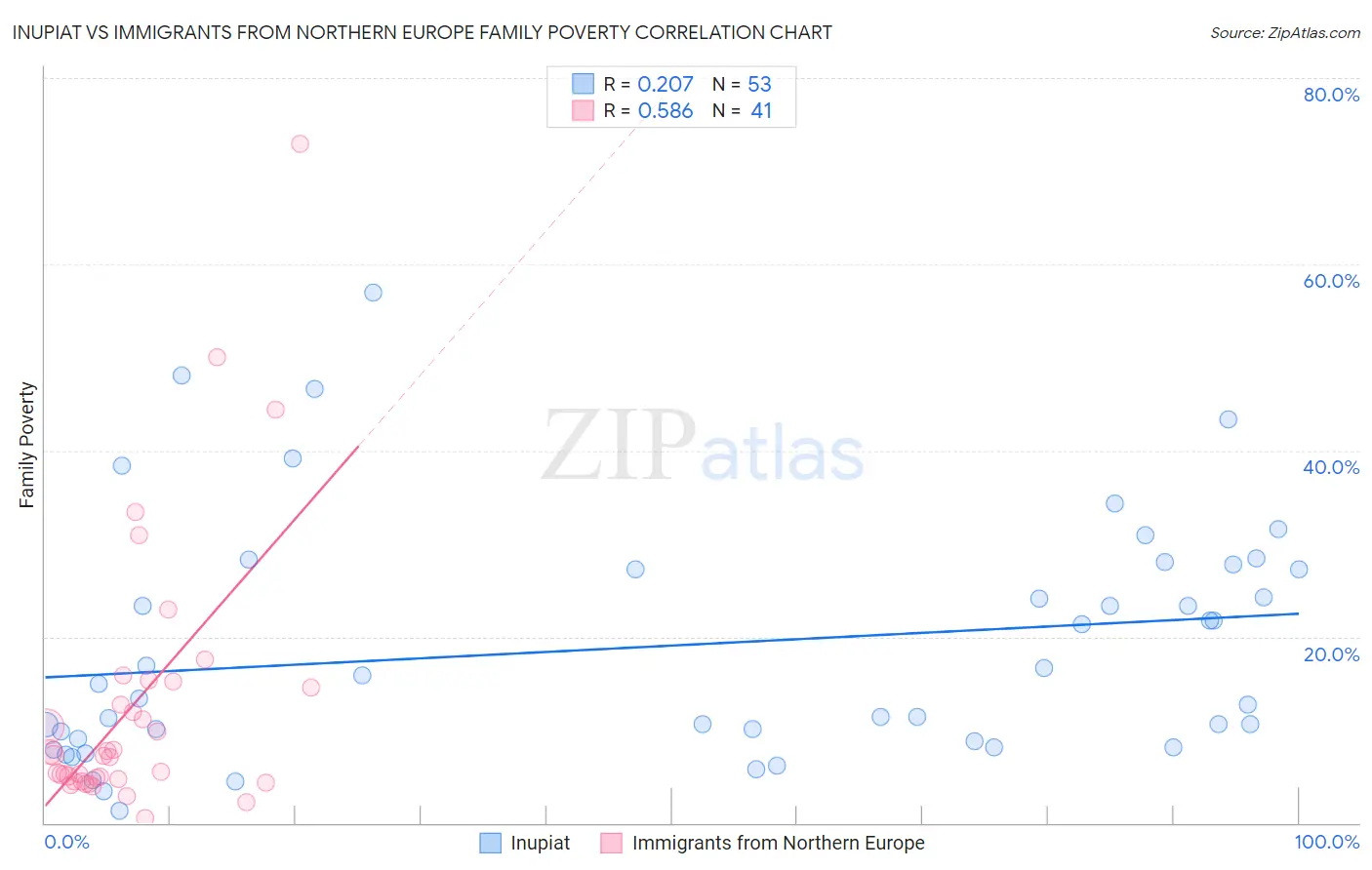 Inupiat vs Immigrants from Northern Europe Family Poverty