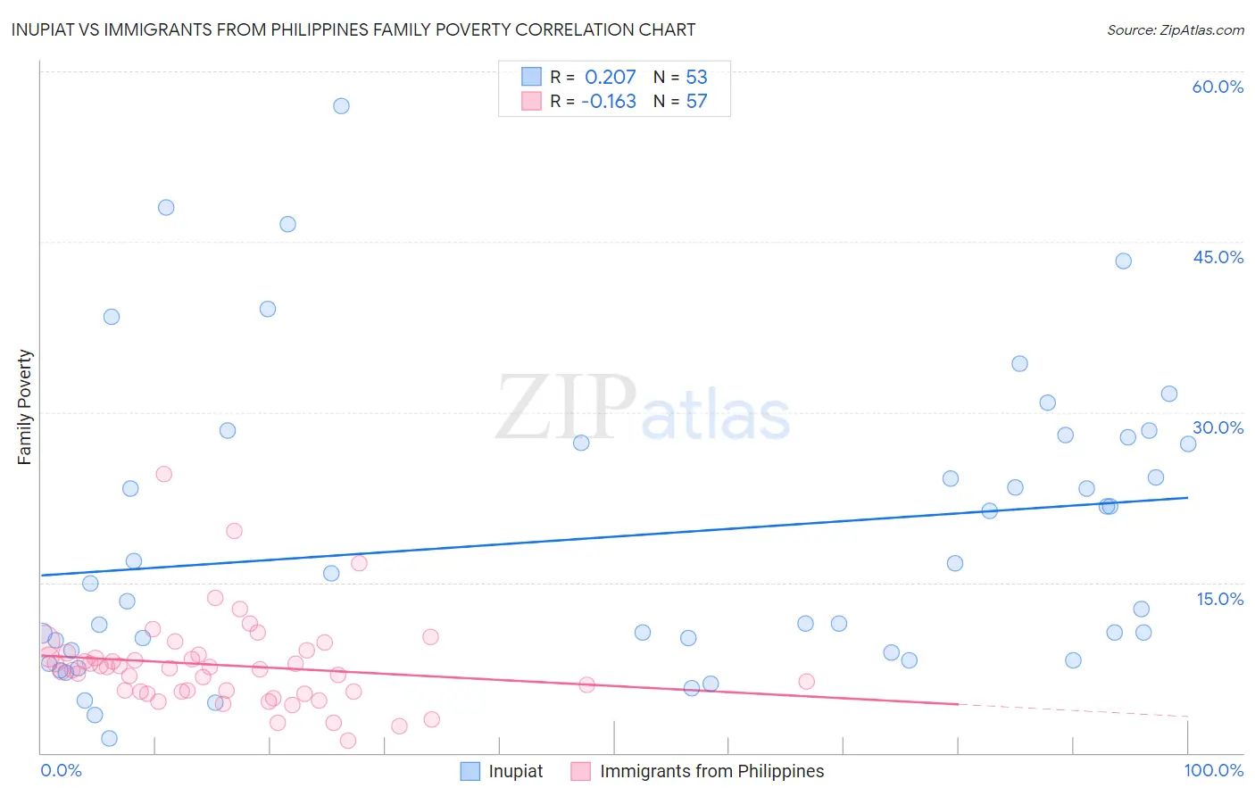 Inupiat vs Immigrants from Philippines Family Poverty