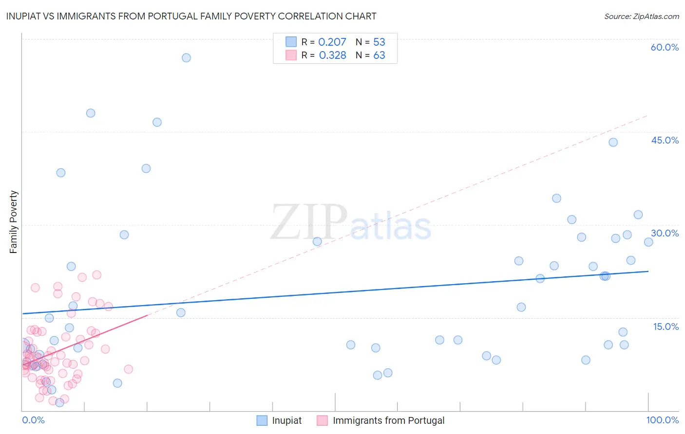 Inupiat vs Immigrants from Portugal Family Poverty