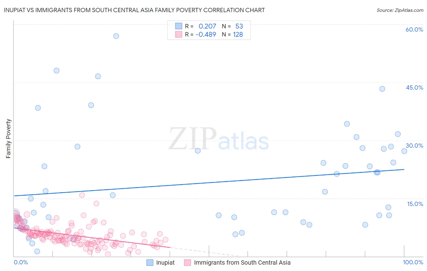 Inupiat vs Immigrants from South Central Asia Family Poverty
