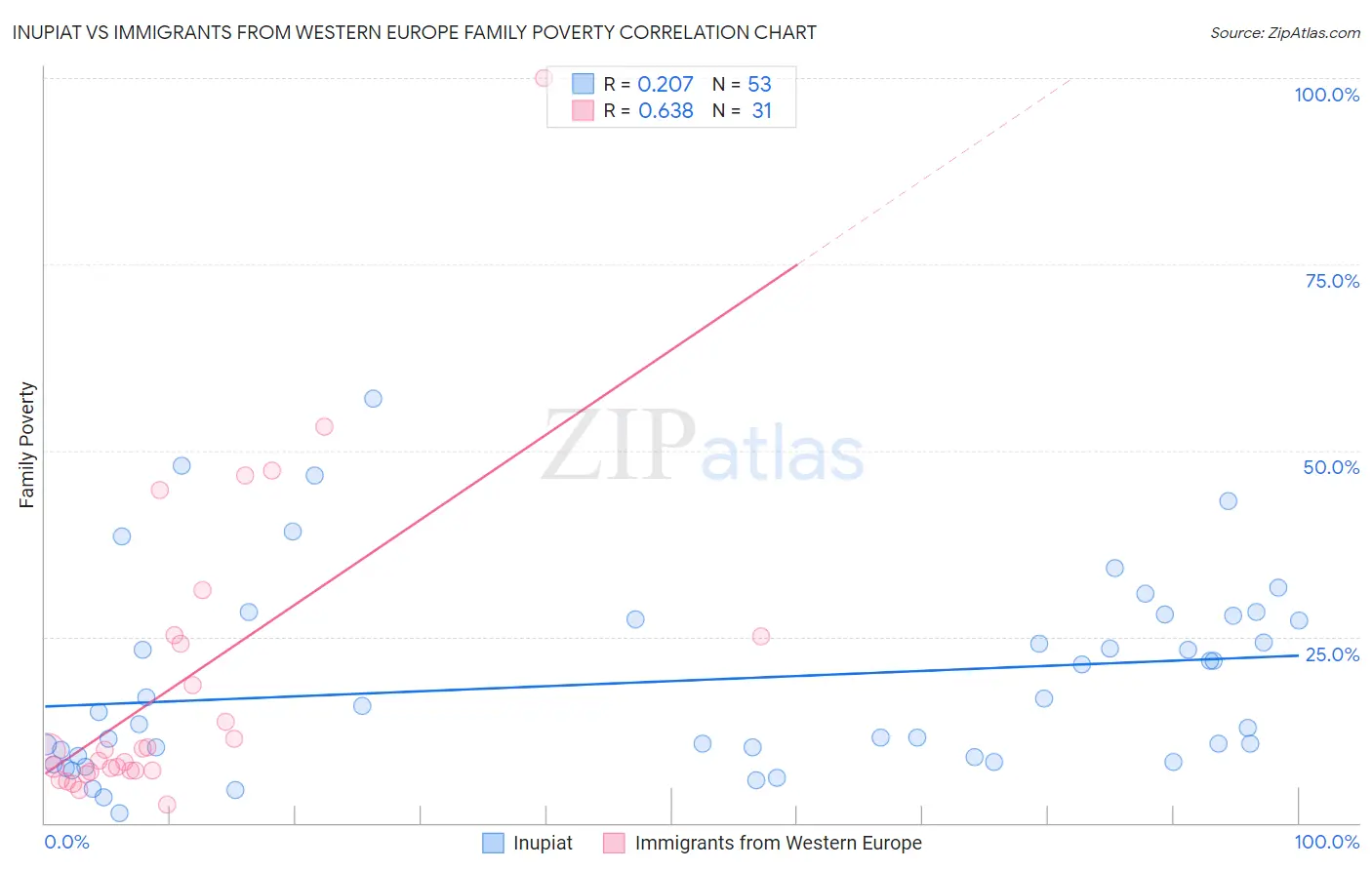 Inupiat vs Immigrants from Western Europe Family Poverty