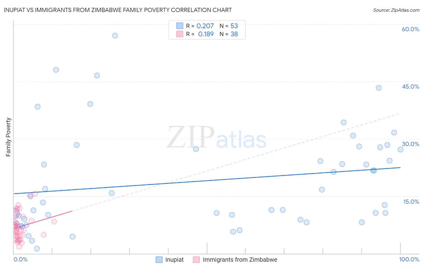 Inupiat vs Immigrants from Zimbabwe Family Poverty