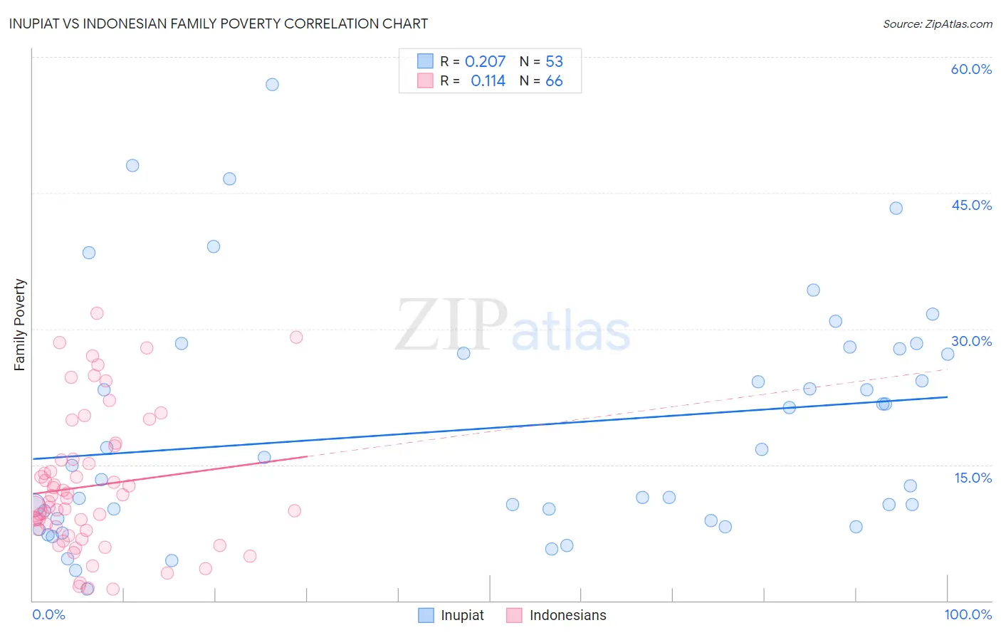 Inupiat vs Indonesian Family Poverty