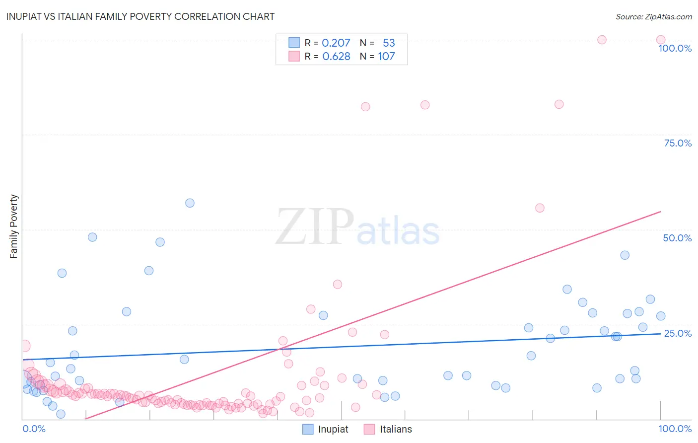 Inupiat vs Italian Family Poverty
