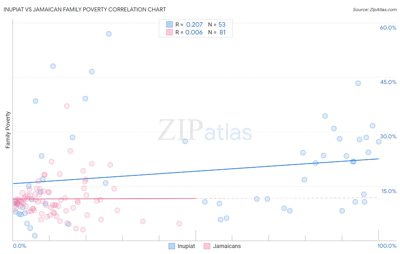 Inupiat vs Jamaican Family Poverty