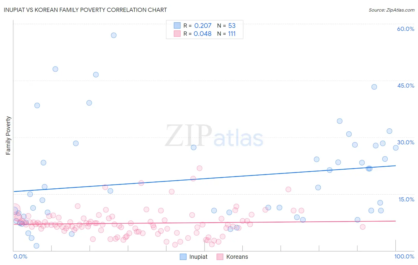 Inupiat vs Korean Family Poverty
