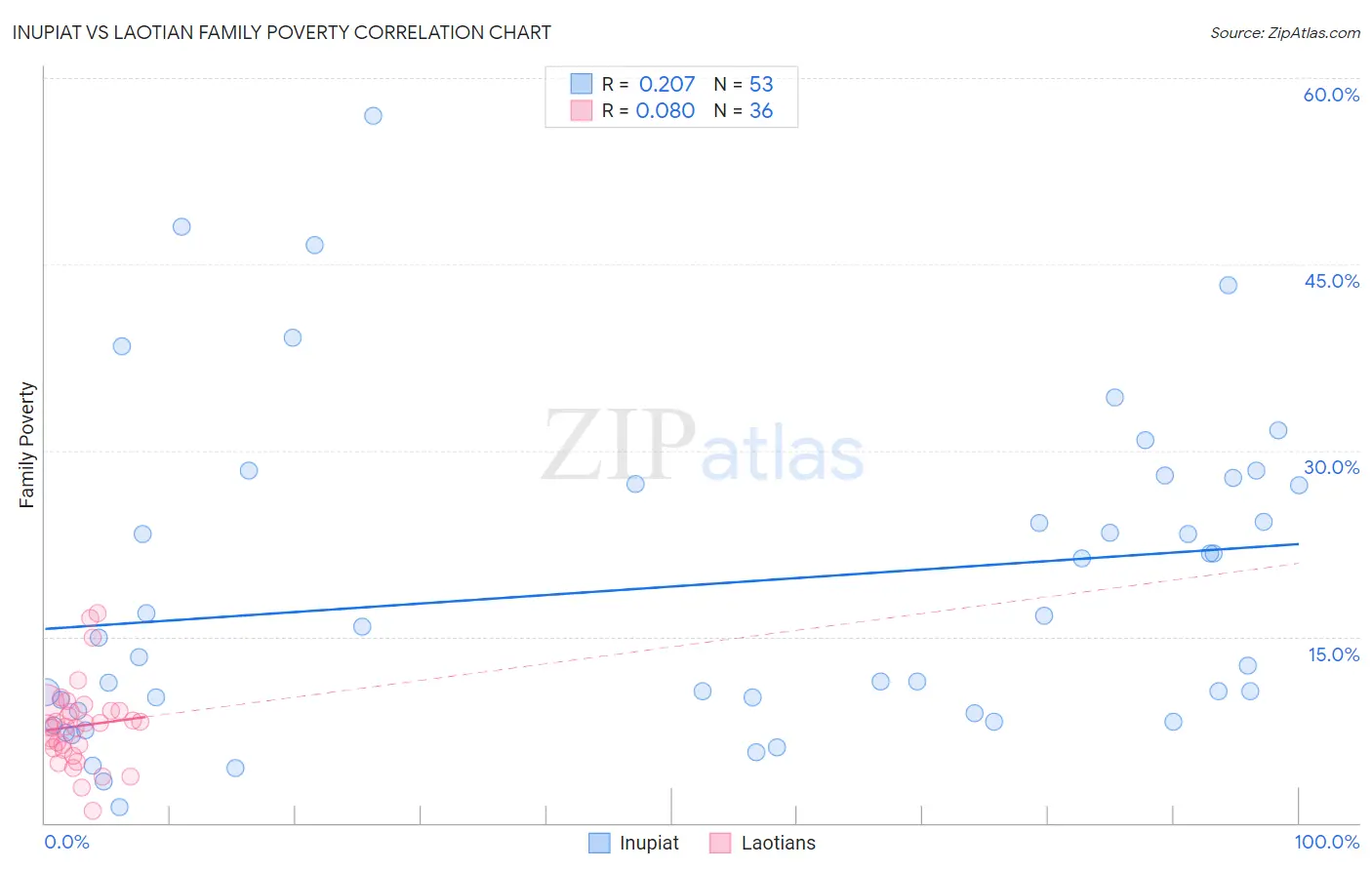 Inupiat vs Laotian Family Poverty