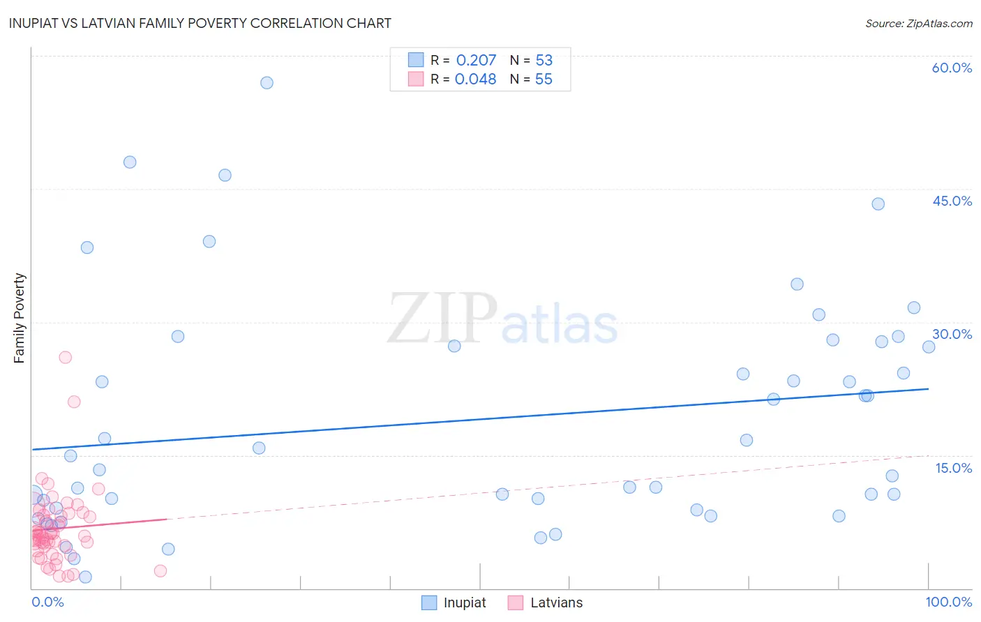 Inupiat vs Latvian Family Poverty