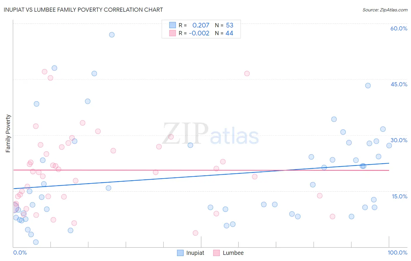 Inupiat vs Lumbee Family Poverty