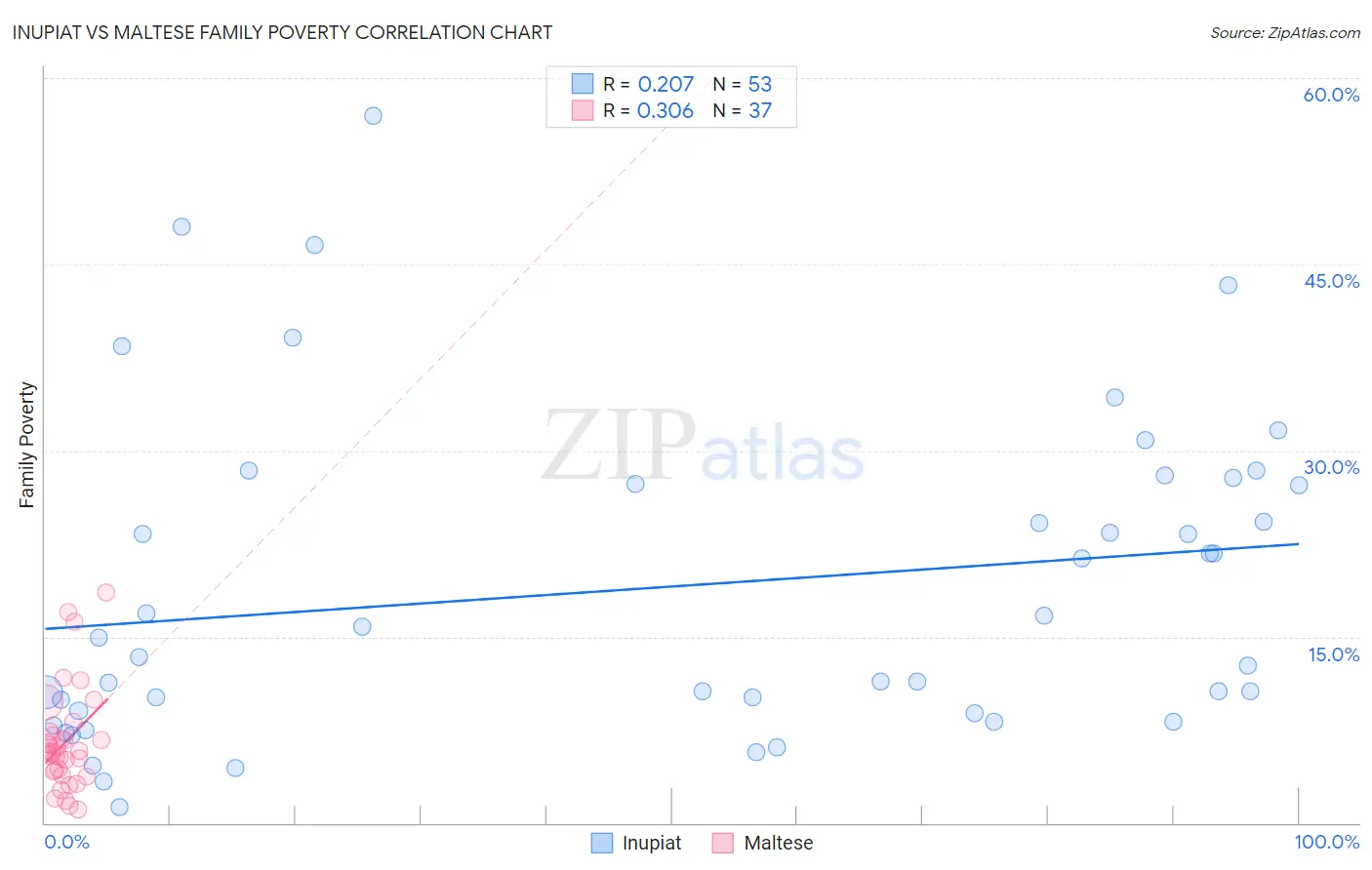 Inupiat vs Maltese Family Poverty