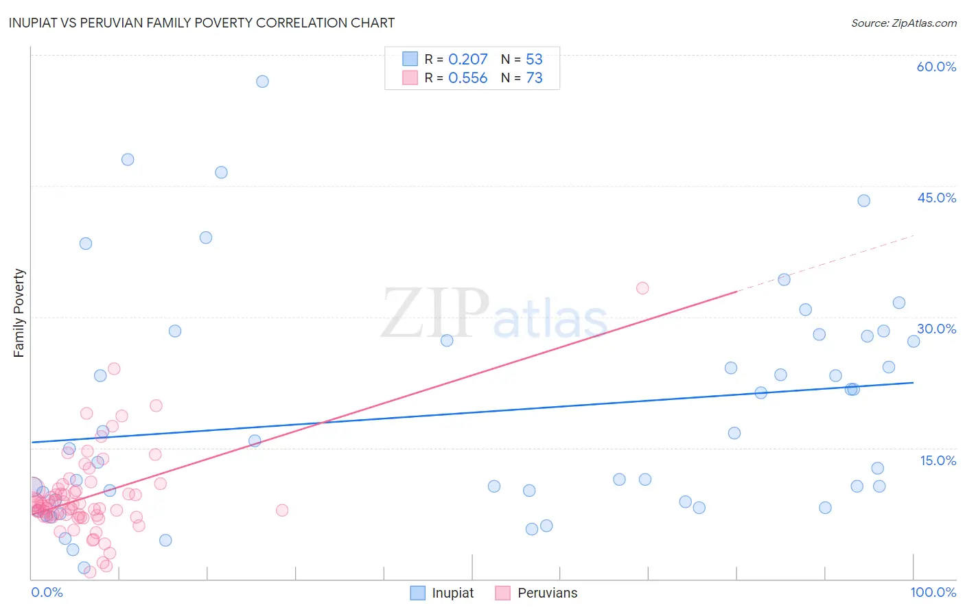 Inupiat vs Peruvian Family Poverty