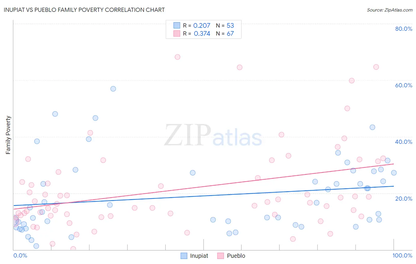 Inupiat vs Pueblo Family Poverty