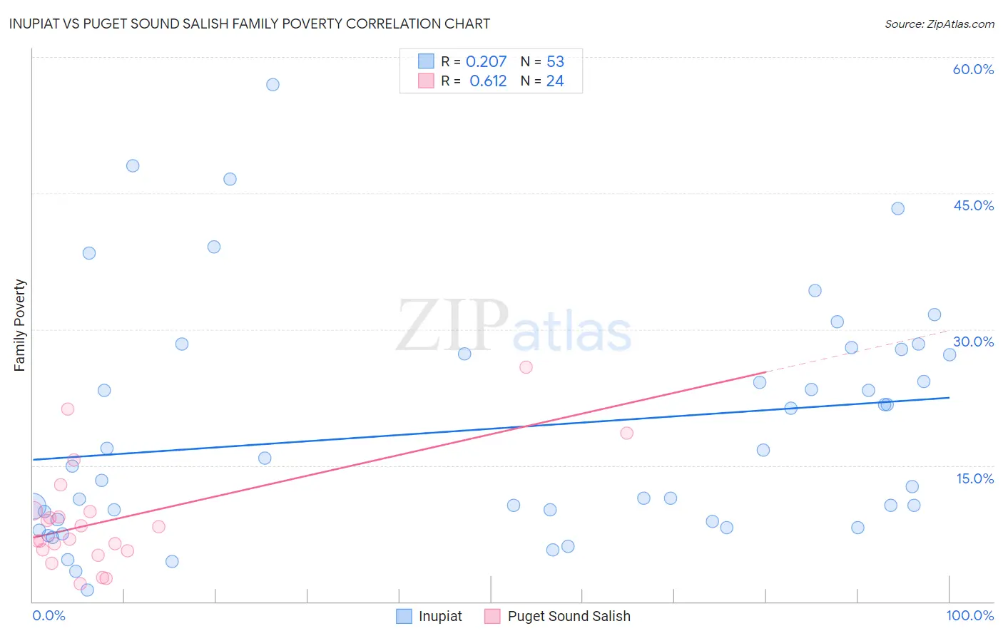 Inupiat vs Puget Sound Salish Family Poverty