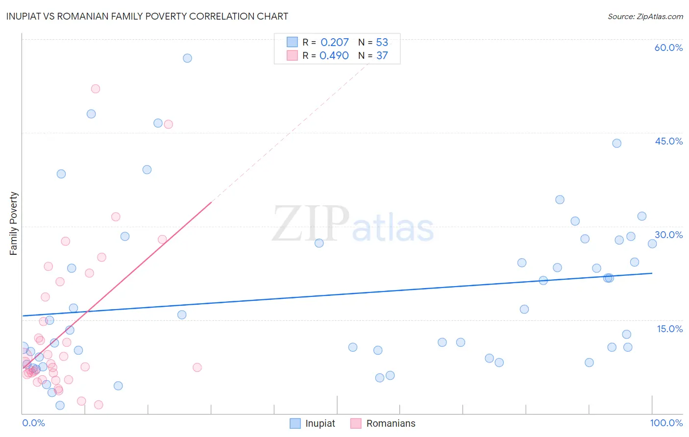 Inupiat vs Romanian Family Poverty