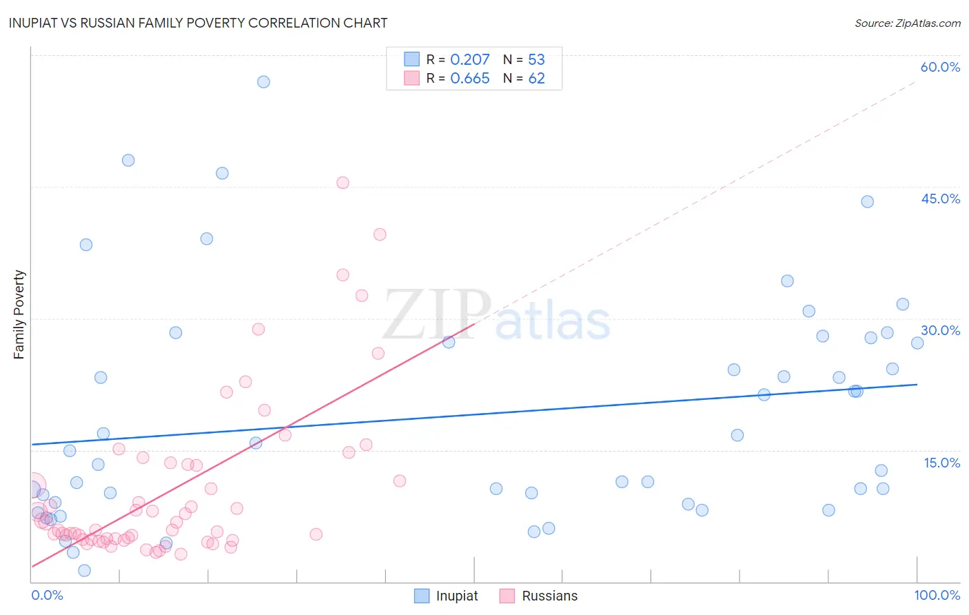 Inupiat vs Russian Family Poverty