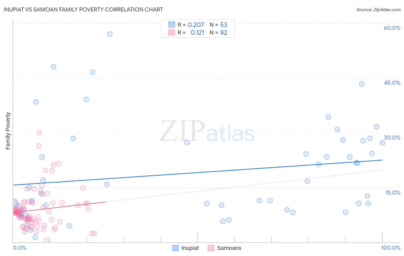 Inupiat vs Samoan Family Poverty