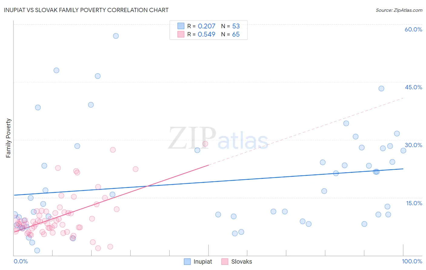 Inupiat vs Slovak Family Poverty