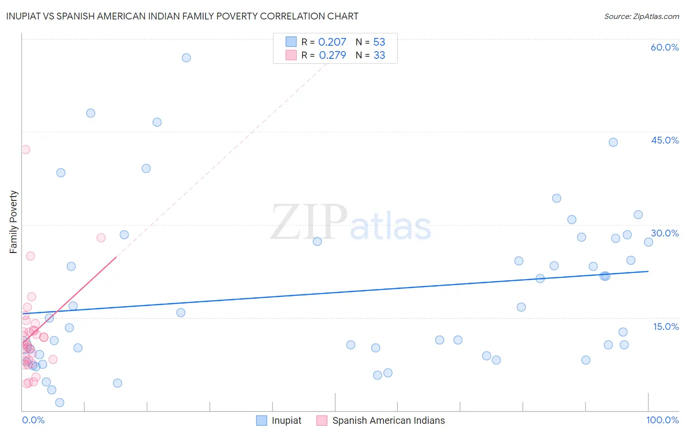 Inupiat vs Spanish American Indian Family Poverty