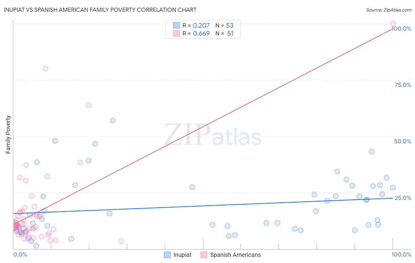 Inupiat vs Spanish American Family Poverty