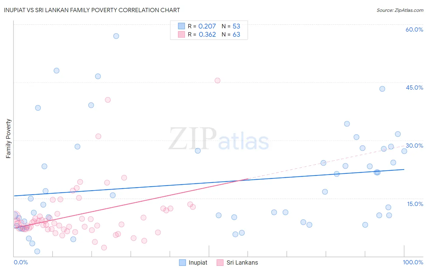 Inupiat vs Sri Lankan Family Poverty