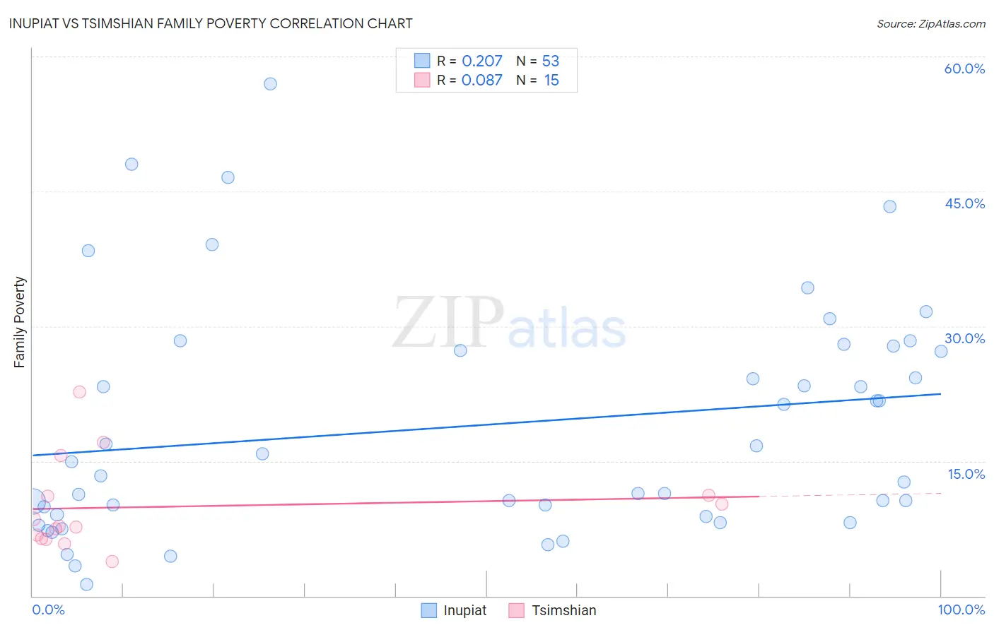 Inupiat vs Tsimshian Family Poverty