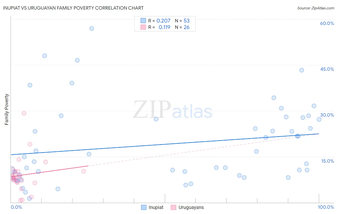 Inupiat vs Uruguayan Family Poverty