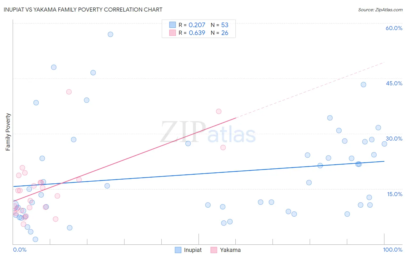 Inupiat vs Yakama Family Poverty