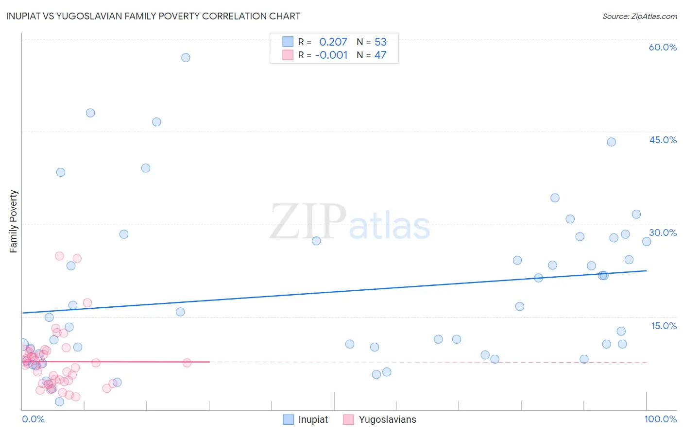 Inupiat vs Yugoslavian Family Poverty