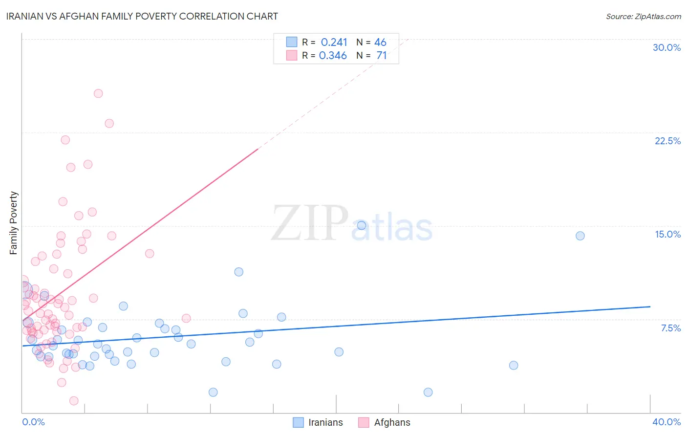 Iranian vs Afghan Family Poverty