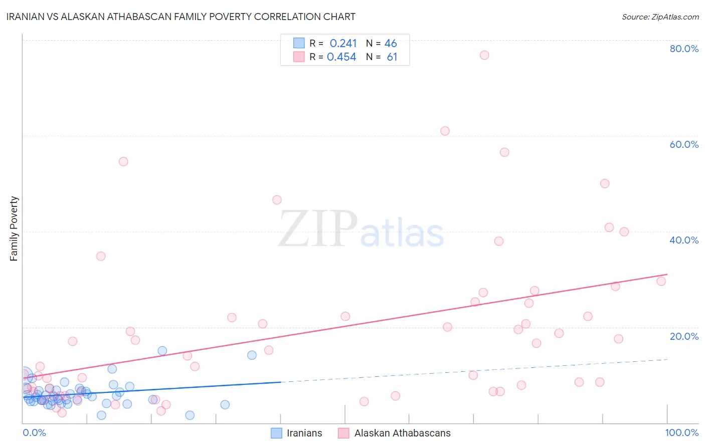 Iranian vs Alaskan Athabascan Family Poverty