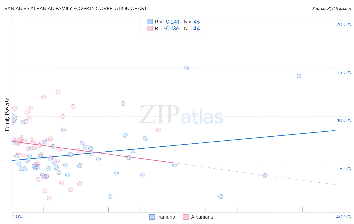Iranian vs Albanian Family Poverty