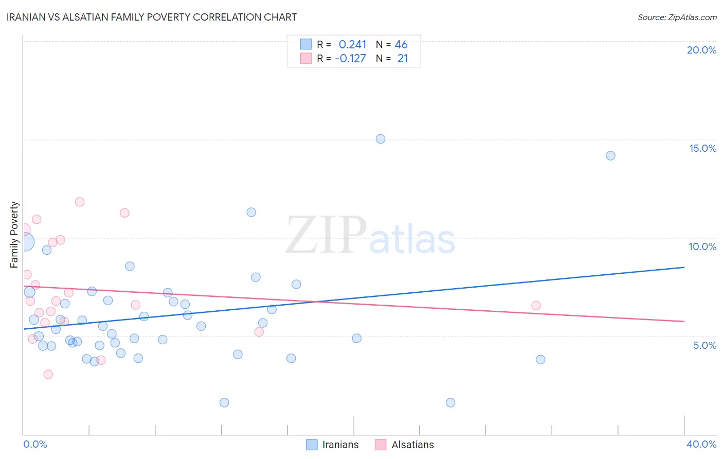 Iranian vs Alsatian Family Poverty