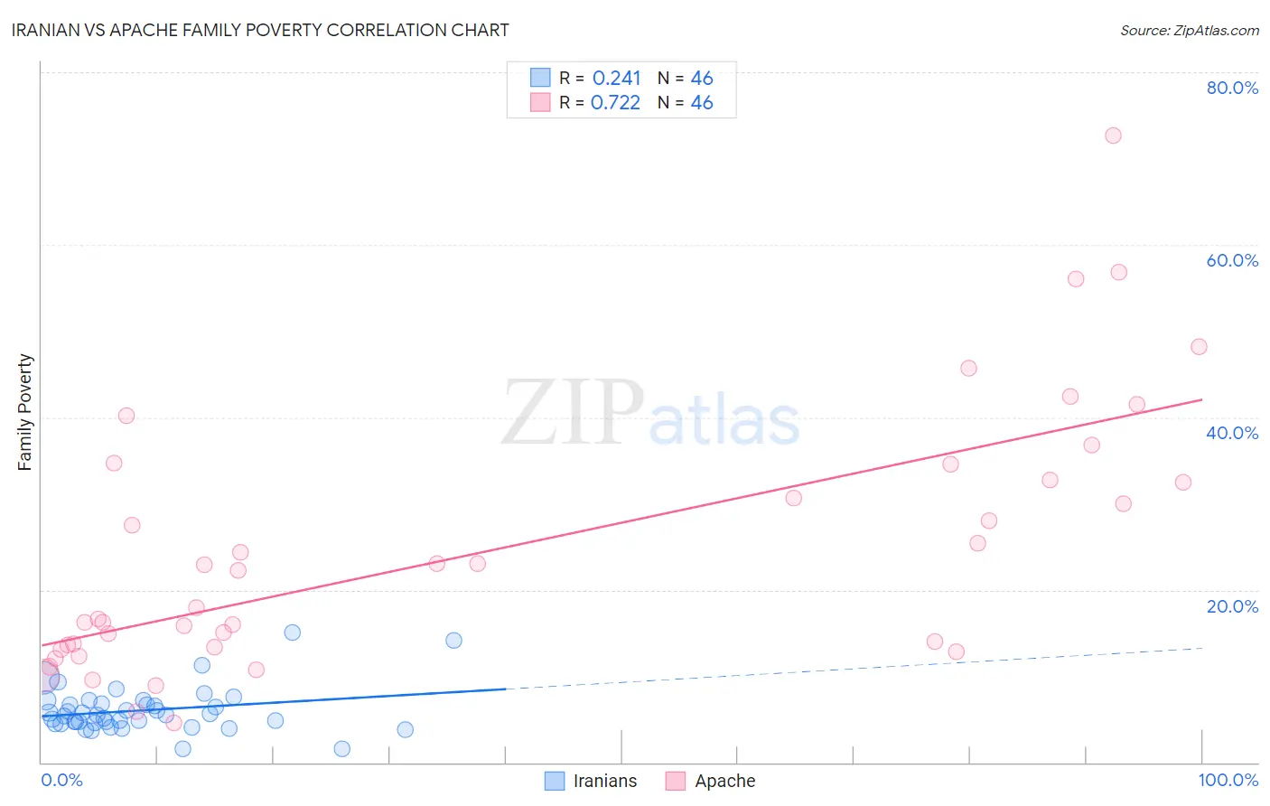 Iranian vs Apache Family Poverty
