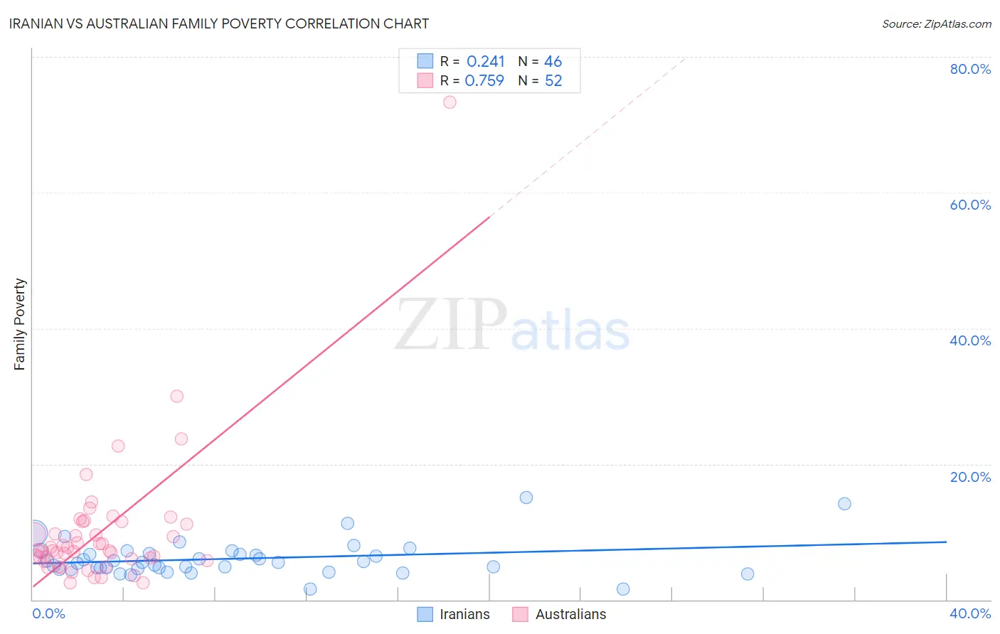 Iranian vs Australian Family Poverty