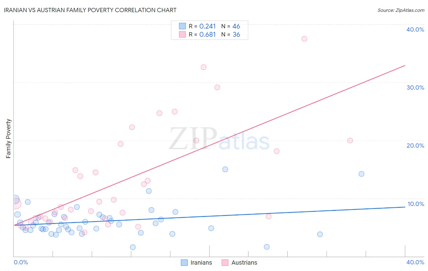 Iranian vs Austrian Family Poverty