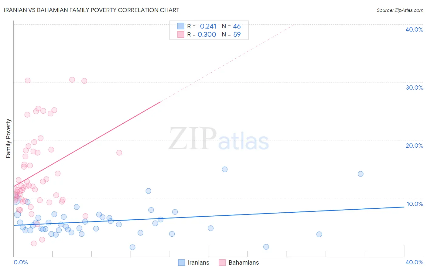Iranian vs Bahamian Family Poverty