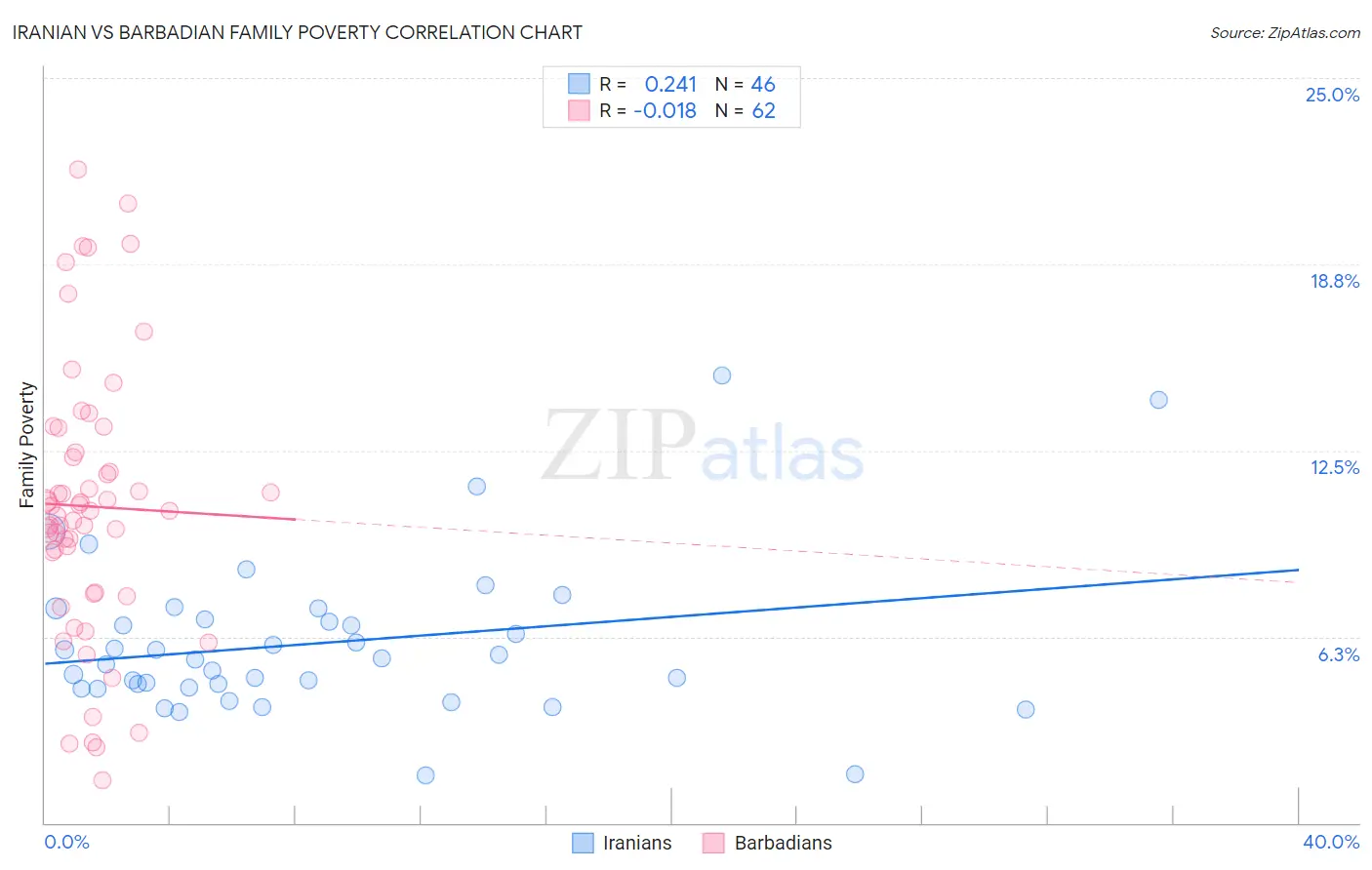 Iranian vs Barbadian Family Poverty
