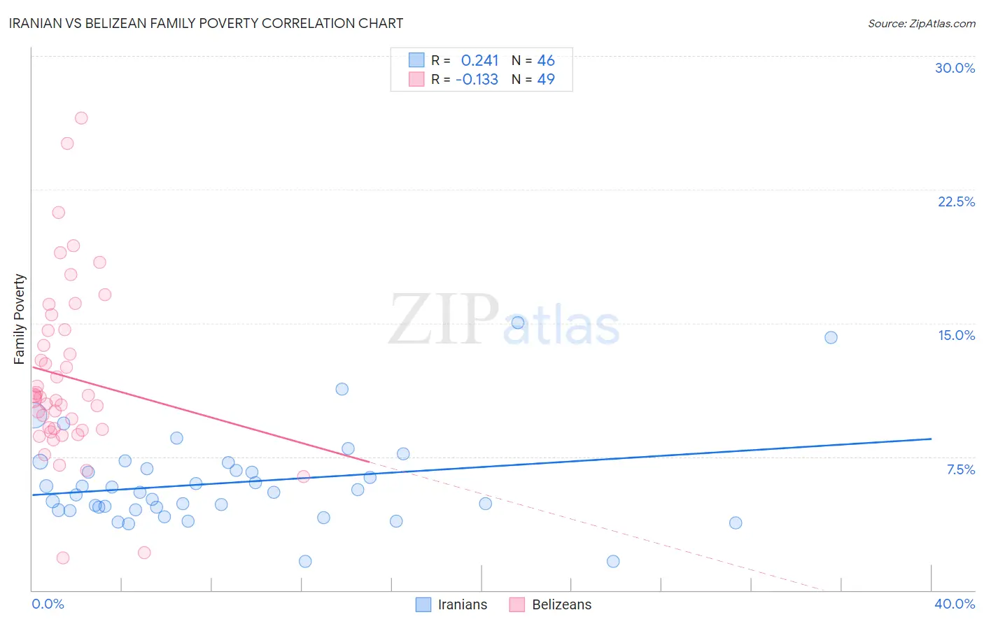 Iranian vs Belizean Family Poverty