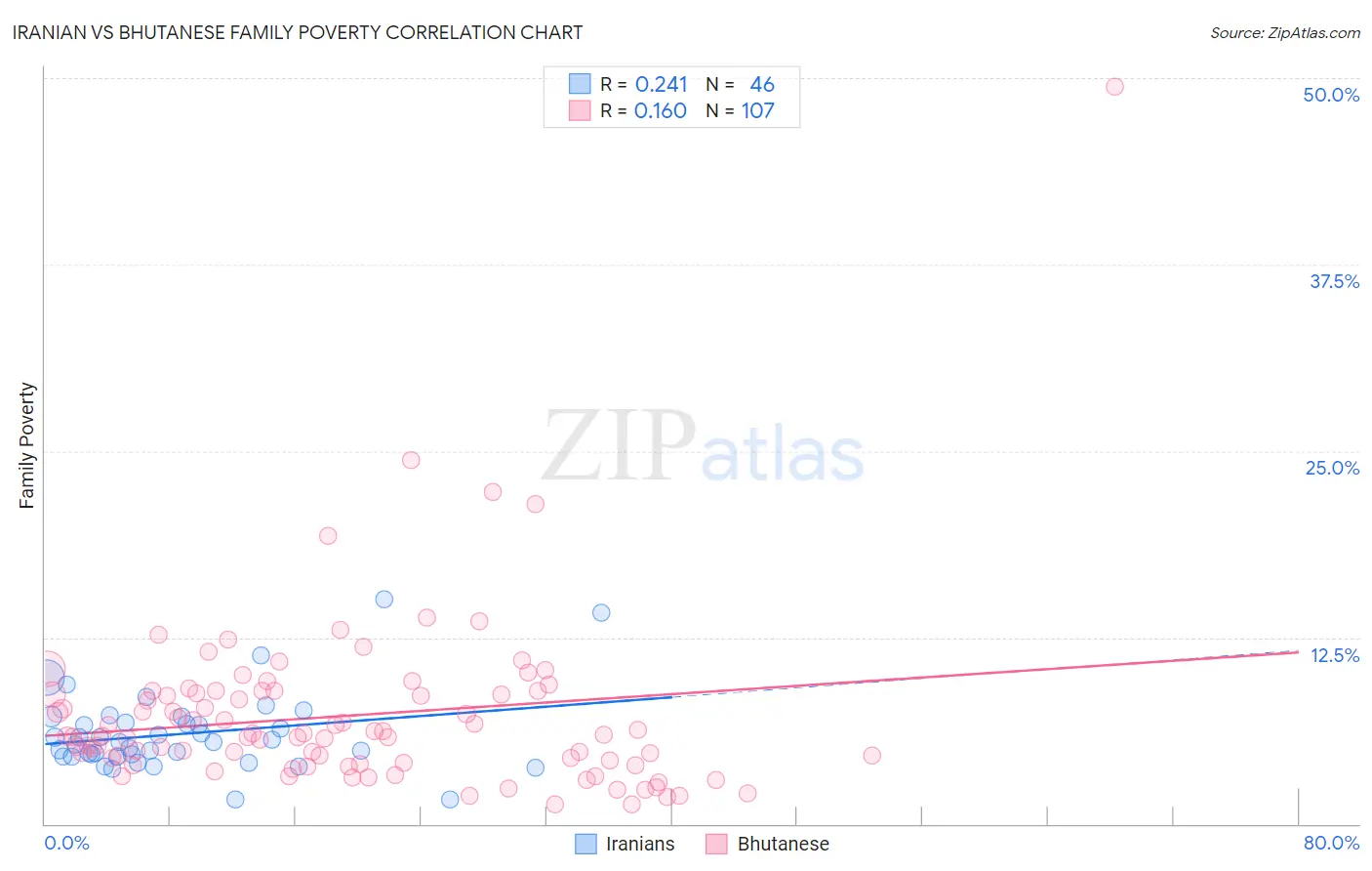 Iranian vs Bhutanese Family Poverty