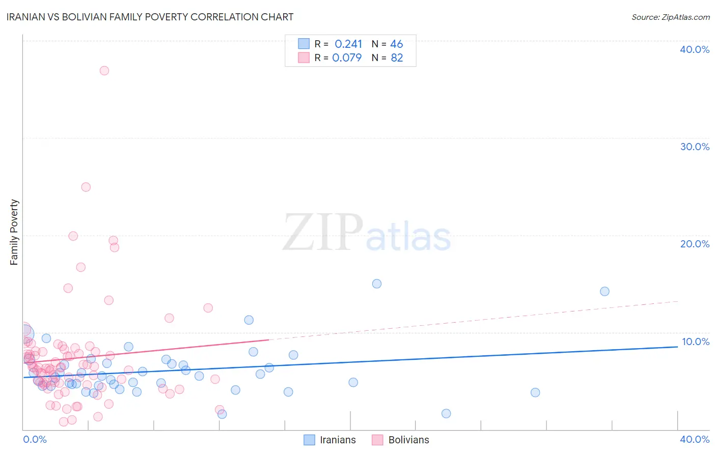 Iranian vs Bolivian Family Poverty