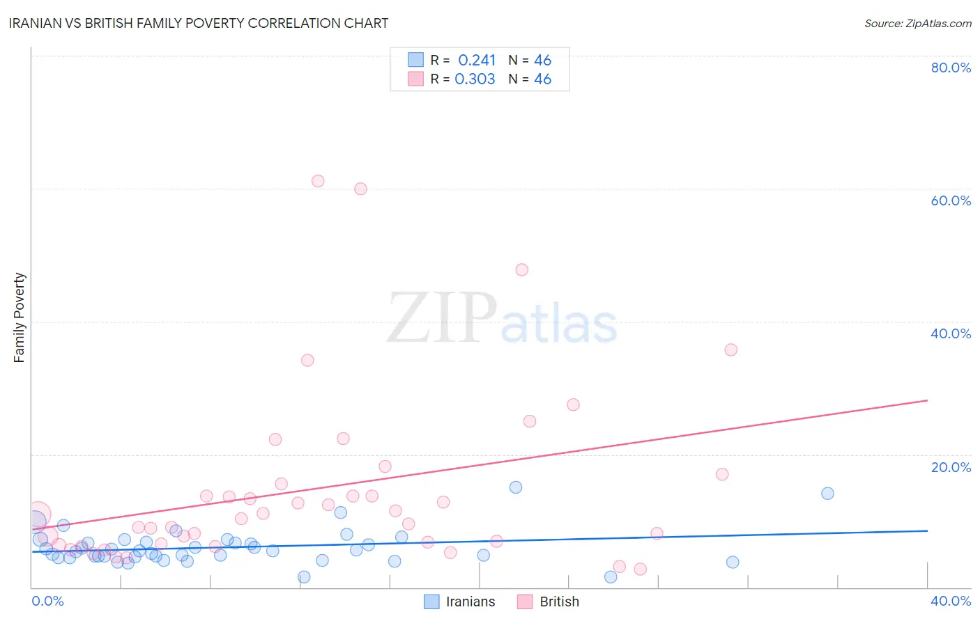Iranian vs British Family Poverty