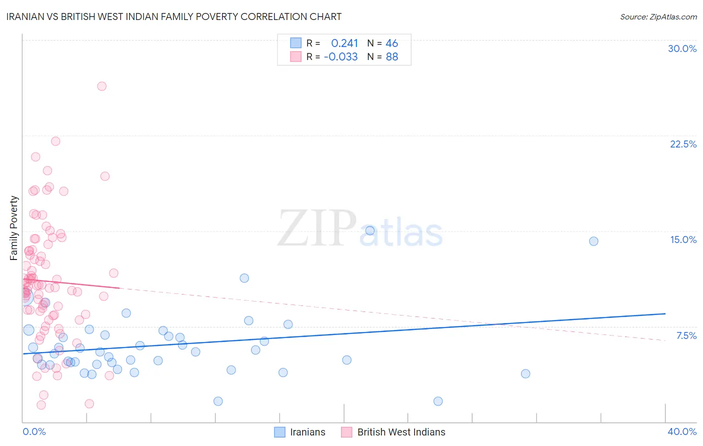 Iranian vs British West Indian Family Poverty