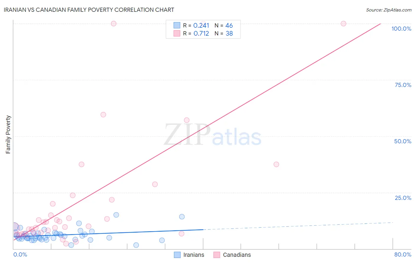 Iranian vs Canadian Family Poverty