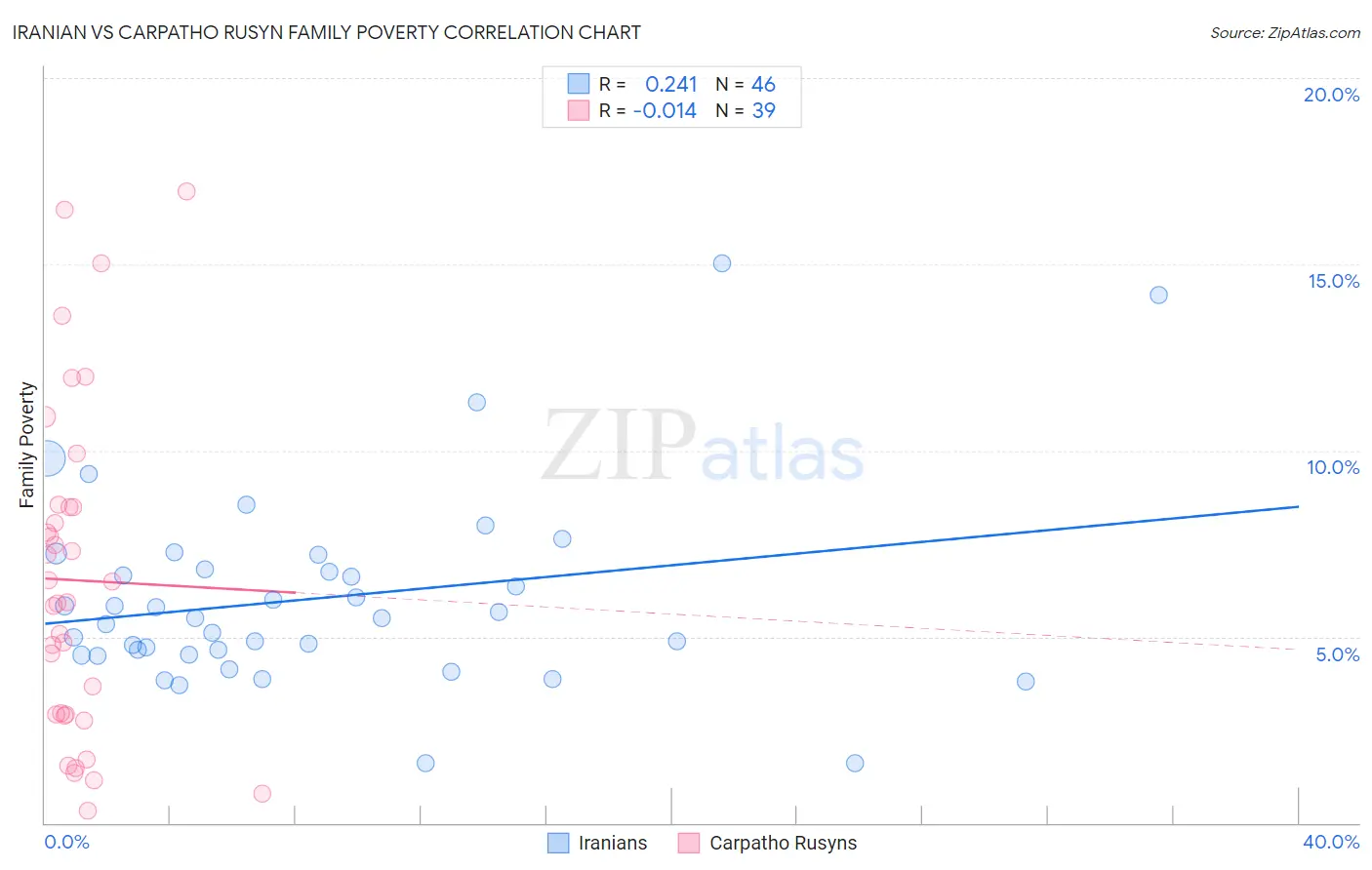 Iranian vs Carpatho Rusyn Family Poverty