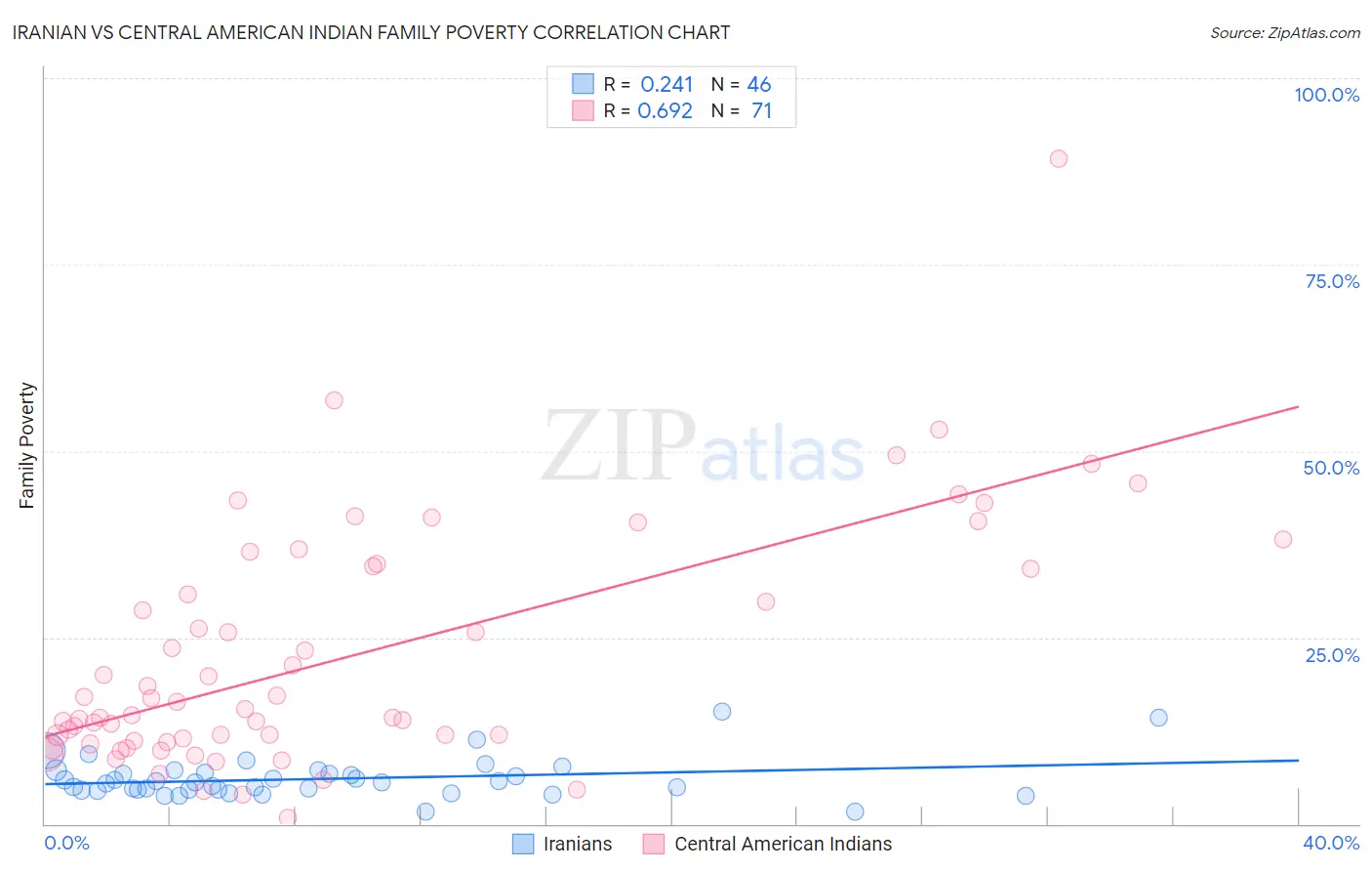 Iranian vs Central American Indian Family Poverty